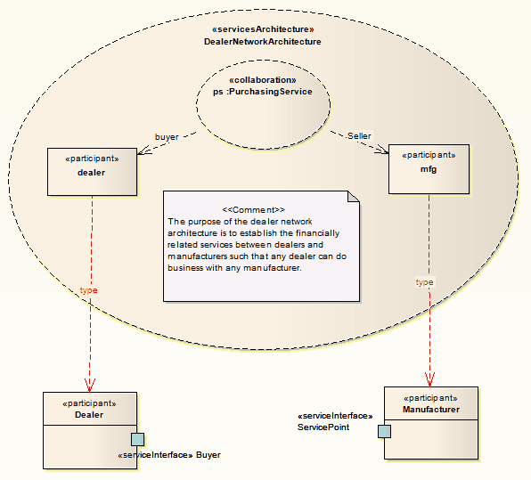 example soaml diagram